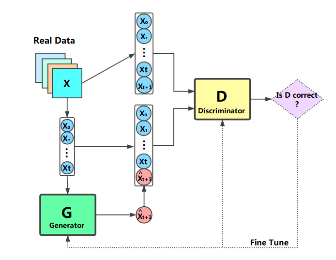 LSTM structure.