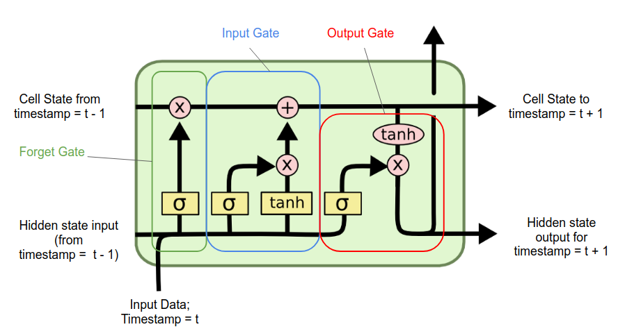 LSTM structure.