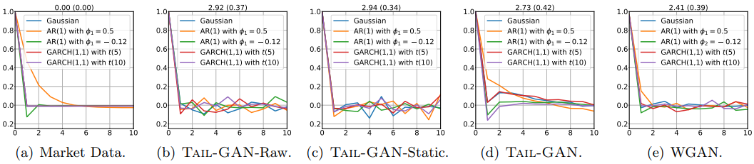 Auto-correlations of the price scenarios from different trained GAN models.