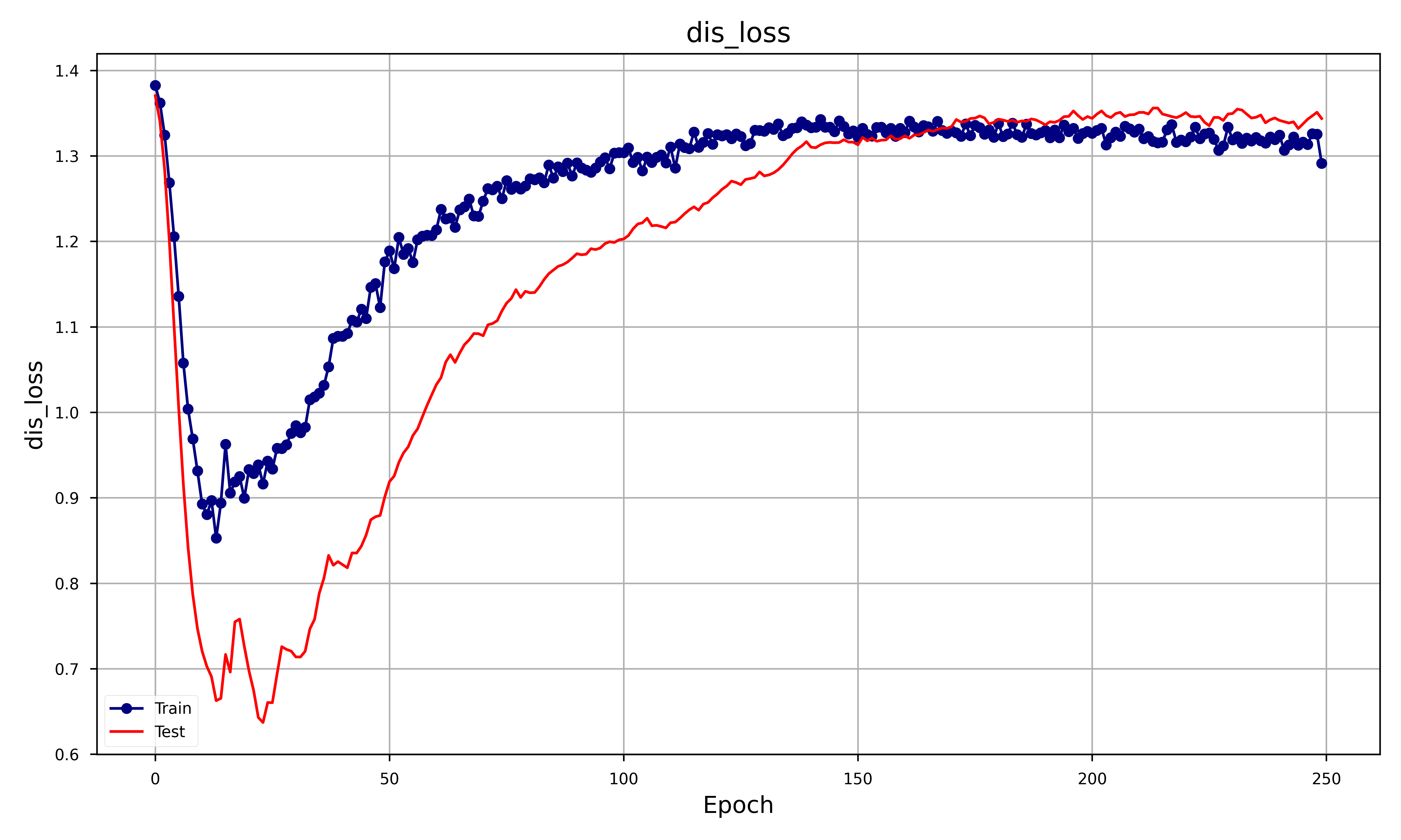 Discriminator Loss