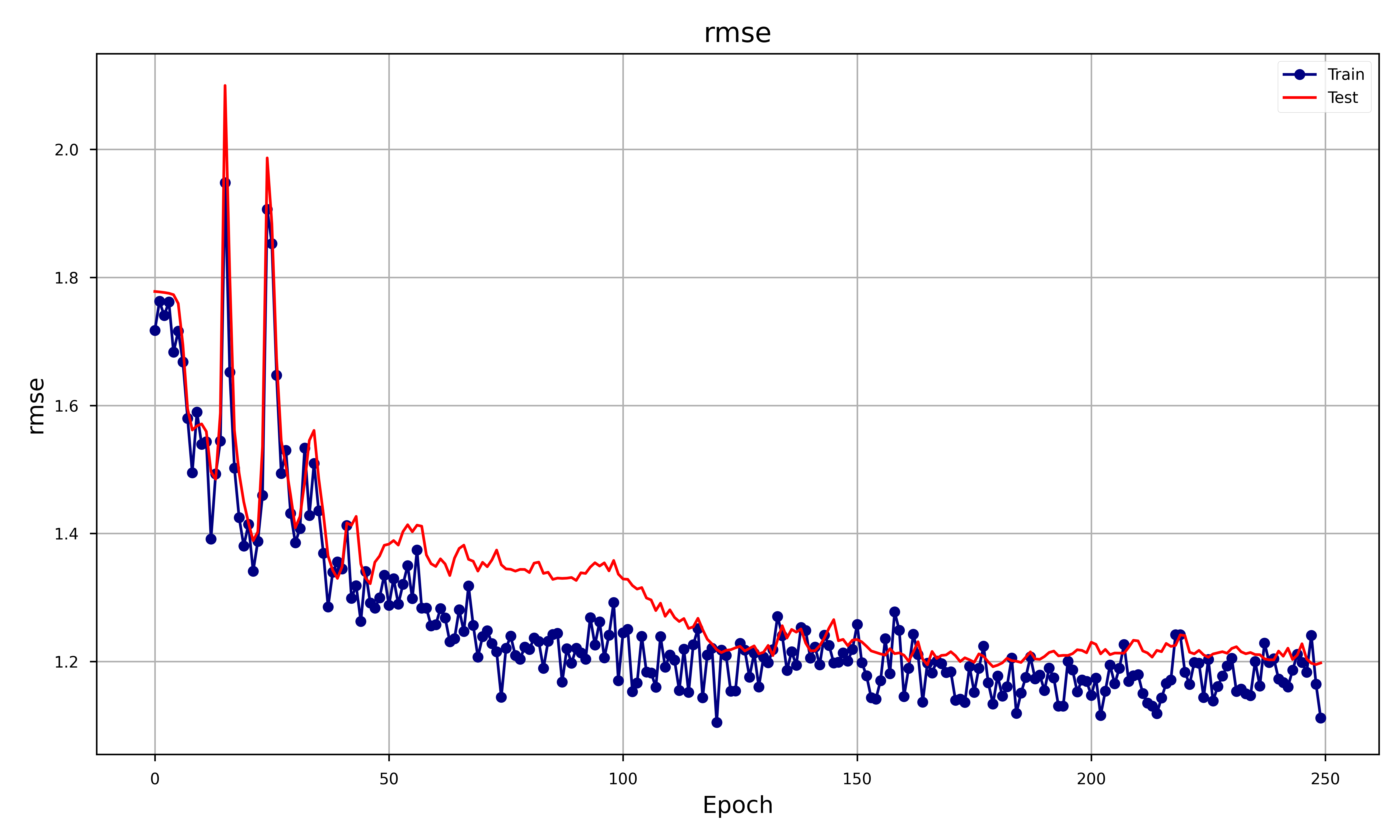 Root Mean Square Error